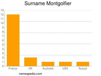 Surname Montgolfier