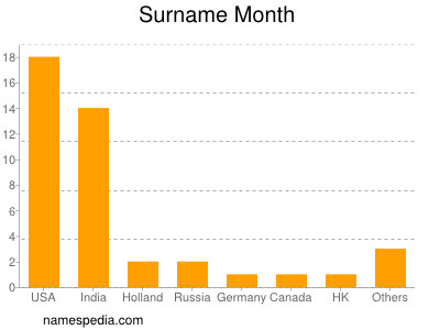 Surname Month