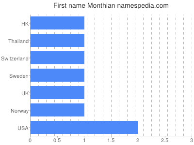 Given name Monthian
