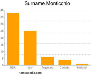 Surname Monticchio