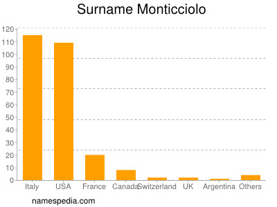 Surname Monticciolo