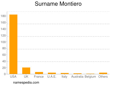 Surname Montiero