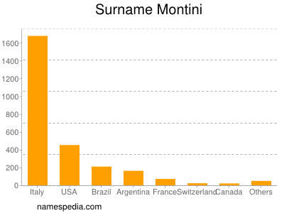 Surname Montini