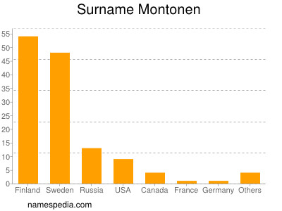 Surname Montonen