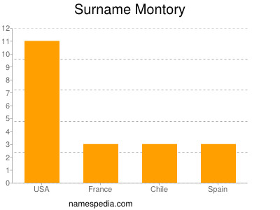 Surname Montory