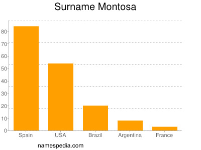 Surname Montosa