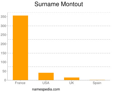 Surname Montout