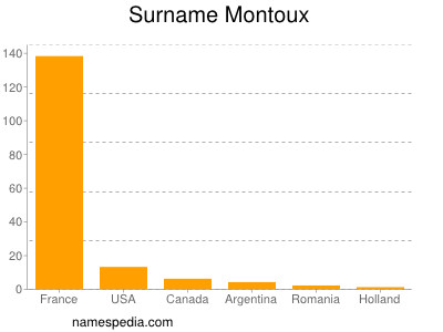 Surname Montoux