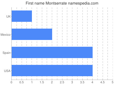 prenom Montserrate