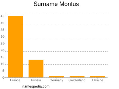 Surname Montus