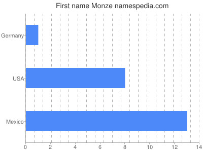Given name Monze