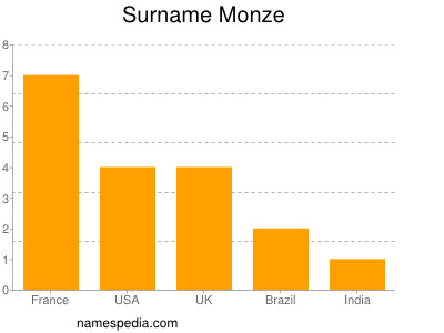 Surname Monze
