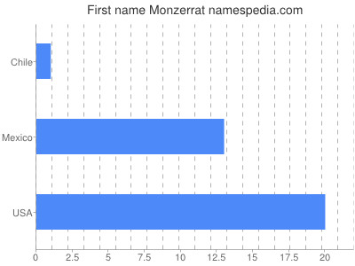 Given name Monzerrat
