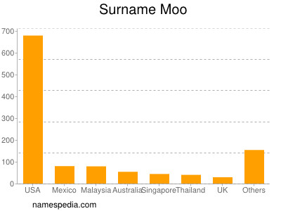 Surname Moo