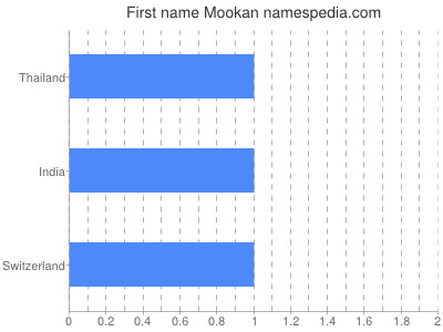 Given name Mookan