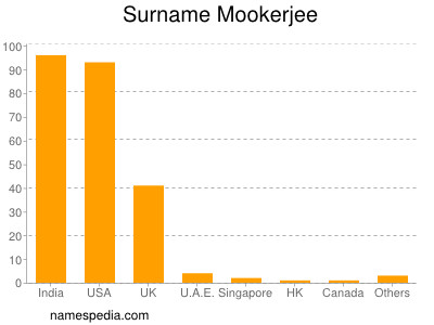 Surname Mookerjee