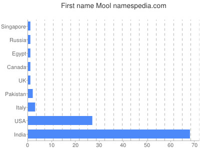 Given name Mool