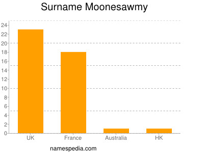Surname Moonesawmy
