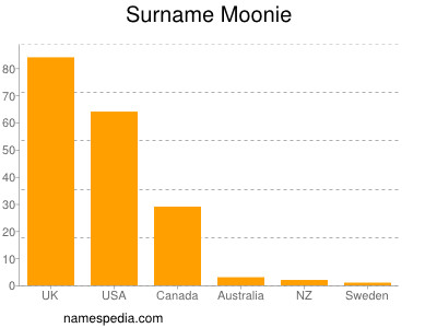 Surname Moonie