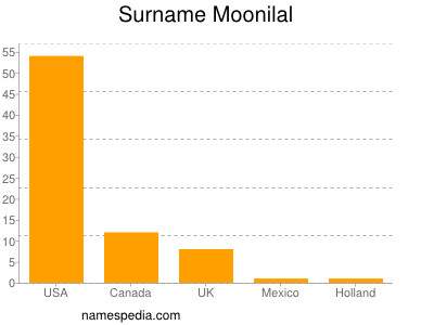 Surname Moonilal