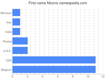 Given name Moons