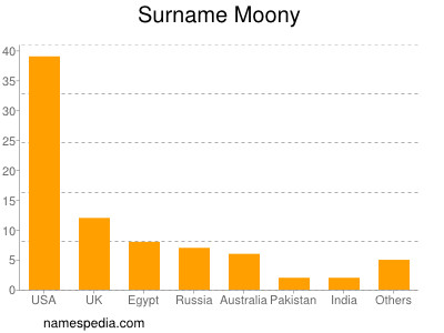 Surname Moony