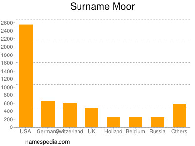Surname Moor