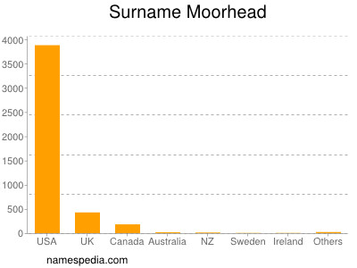 Surname Moorhead
