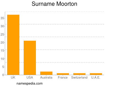 Familiennamen Moorton