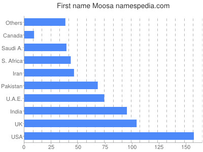 Vornamen Moosa