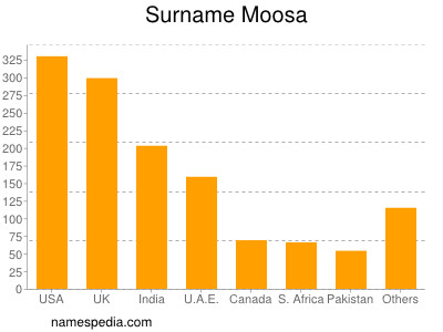 Surname Moosa