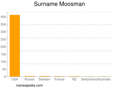 Surname Moosman