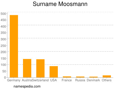 Surname Moosmann