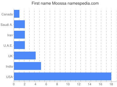 Vornamen Moossa