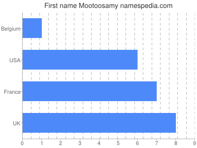 Given name Mootoosamy