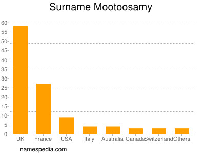Surname Mootoosamy