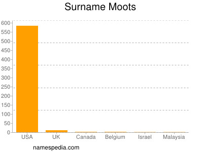 Familiennamen Moots