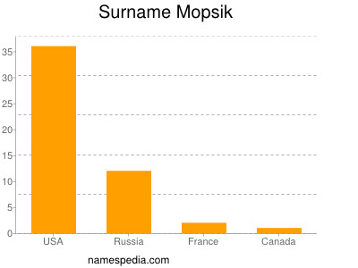 Surname Mopsik