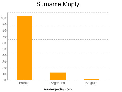 Surname Mopty