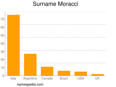 Surname Moracci