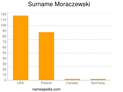 nom Moraczewski
