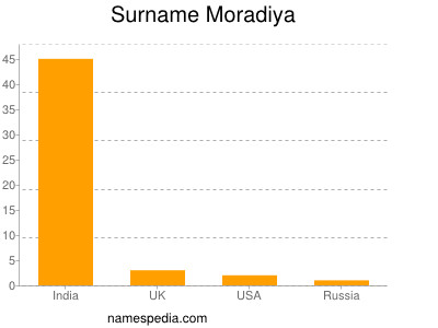 Familiennamen Moradiya