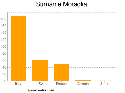 Surname Moraglia