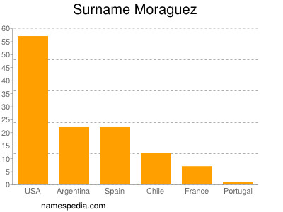 Familiennamen Moraguez