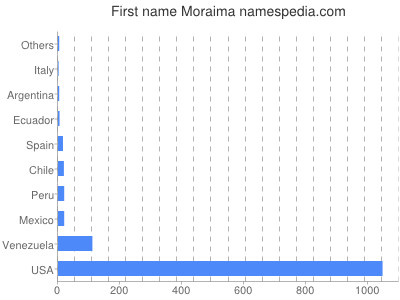 Given name Moraima