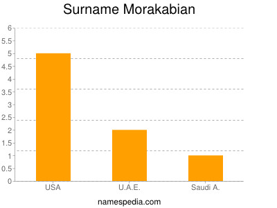 nom Morakabian