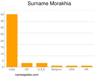 Familiennamen Morakhia