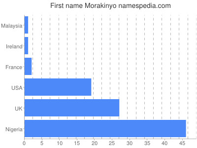 Vornamen Morakinyo