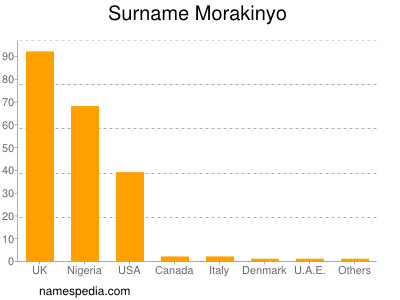 Familiennamen Morakinyo
