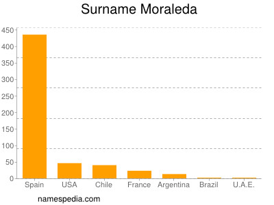 Surname Moraleda